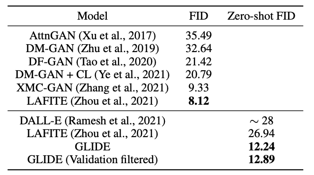 Comparison of FID on MS-COCO 256×256. Figure from Nichol et al. (2021b).