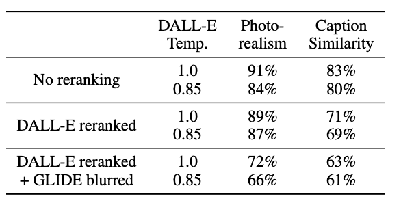 Win probabilities of GLIDE vs DALL-E. Figure from Nichol et al. (2021b).