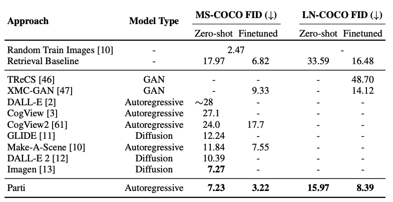 Comparison of FID on MS-COCO. Figure from J. Yu, Xu, Koh, et al. (2022b).
