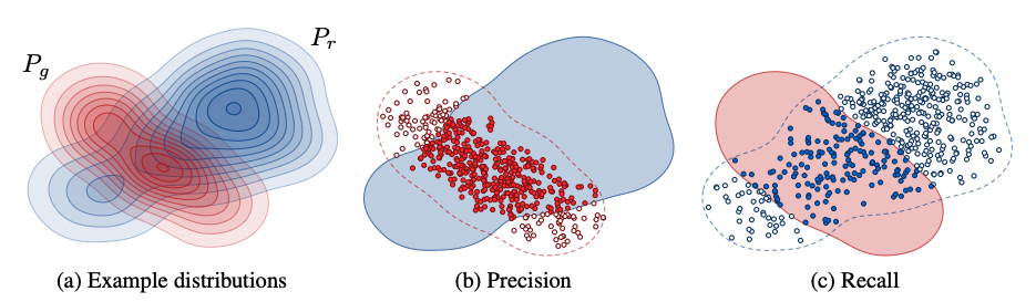 Definition of precision and recall for distributions. Figure from Kynkäänniemi et al. (2019).