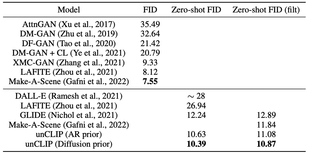 Comparison of FID on MS-COCO. The best results for unCLIP were reported with the guidance scale of 1.25. Figure from Ramesh, Dhariwal, et al. (2022a).