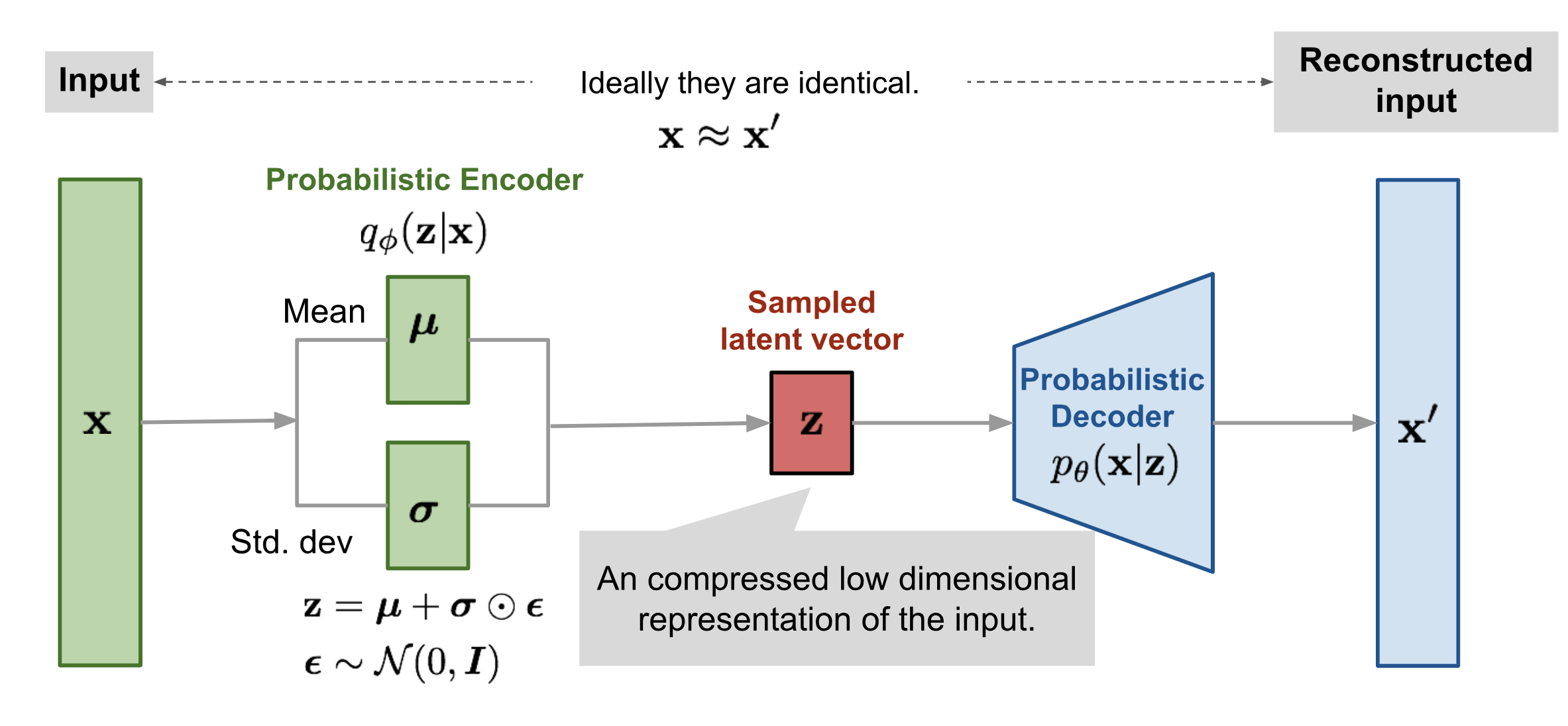 Variational (probabilistic) Autoencoder architecture. Figure from Weng (2018).