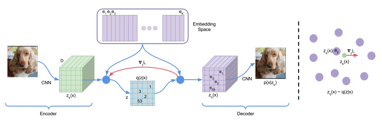 VQ-VAE architecture. Figure from Oord, Vinyals, and Kavukcuoglu (2017).