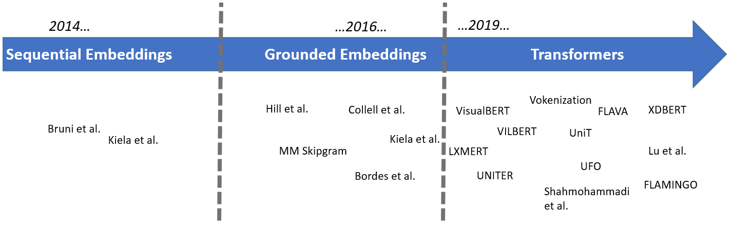 Historical evolution of models which integrate visual information into pure language models.