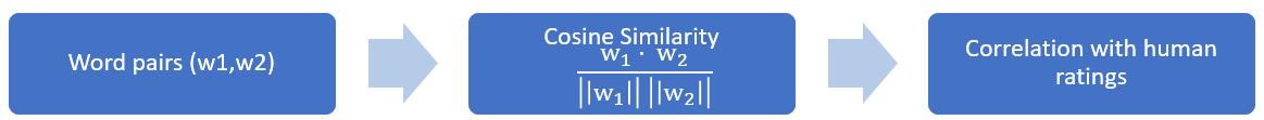 Pipeline for intrisinsic evaluation of semantic representations. In the first step, the cosine similarity between two word embeddings w1 and w2 is used as similariry measure and in a second step, the correlation with human speakers'assessment is computed to gauge the quality of the embeddings. The higher the correlation, the better the embeddings.