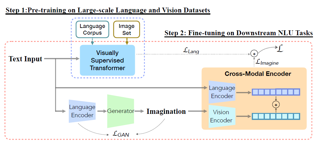 From Lu et al. (2022). The generator \(G\) visualize imaginations close to the encoded texts by minimizing \(\mathcal{L}_{GAN}\). The cross-modal encoder \(E_c\) learns imagination-augmented language representation. Two-step learning procedure consists of: 1) pre-train a Transformer with visual supervision from large-scale language corpus and image set, 2) fine-tune the visually supervised pre-trained Transformer and the imagination-augmented cross-modal encoder on downstream tasks.
