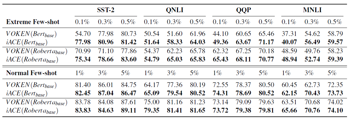 From Lu et al. (2022). Model-agnostic improvement in Few-shot Setting with GLUE benchmark.
