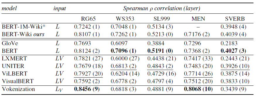 From Pezzelle, Takmaz, and Fernández (2021). Spearman’s rank correlation between similarities computed with representations by all tested models and human similarity judgments in the five evaluation benchmarks.