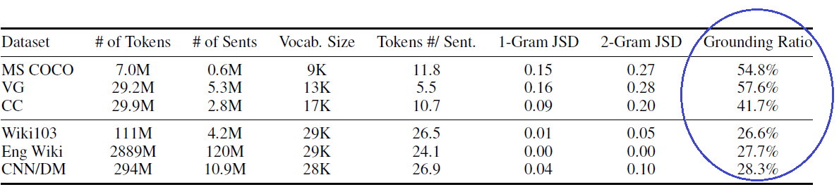 From Tan and Bansal (2020). Statistics of image-captioning dataset and other natural language corpora. VG, CC, Eng Wiki, and CNN/DM denote Visual Genome, Conceptual Captions, English Wikipedia, and CNN/Daily Mail, respectively. JSD represents Jensen–Shannon divergence to the English Wikipedia corpus.