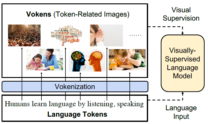 From Tan and Bansal (2020). Visually supervised the language model with token-related images, called Vokens.