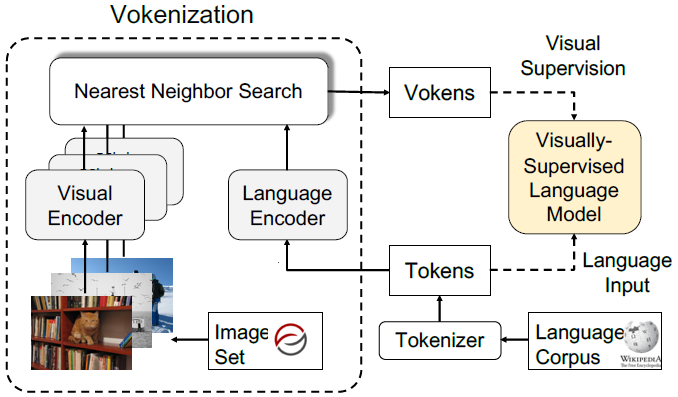 From Tan and Bansal (2020). The Vokenization process. A contextualized image (visual token, Voken) is retrieved for every token in a sentence and with this visual token, visual supervision is performed.