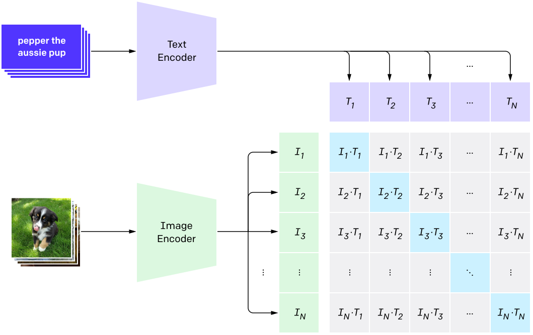 Visualization of a contrastive objective (Radford, Kim, Hallacy, Ramesh, Goh, Agarwal, Sastry, Askell, Mishkin, Clark, and others 2021). After encoding the data, a similarity matrix for the images and texts is computed. The aim is that the N true image-text pairs score high in terms of similarity, while the \(\text{N}^2 - \text{N}\) other possible combinations score low.