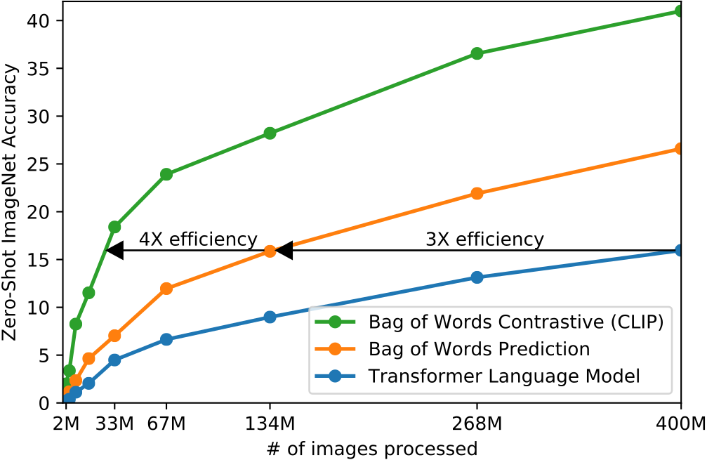 Data efficiency of contrastive objective. Development of zero-shot accuracy (see next subsection 3.4.2.3) on ImageNet with increasing number of instances of training data processed by the models. The contrastive objective reaches similar accuracy scores as the generative approach with only a seventh of the amount of data (Radford, Kim, Hallacy, Ramesh, Goh, Agarwal, Sastry, Askell, Mishkin, Clark, and others 2021).