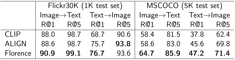 Zero-shot image and text retrieval (Yuan et al. 2021).