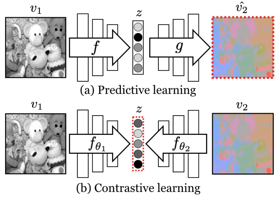 Predictive vs. contrastive learning: Predictive losses are measured in the output space while contrastive losses are measured is in the representation space, indicated by red dotted boxes (Tian, Krishnan, and Isola 2020).