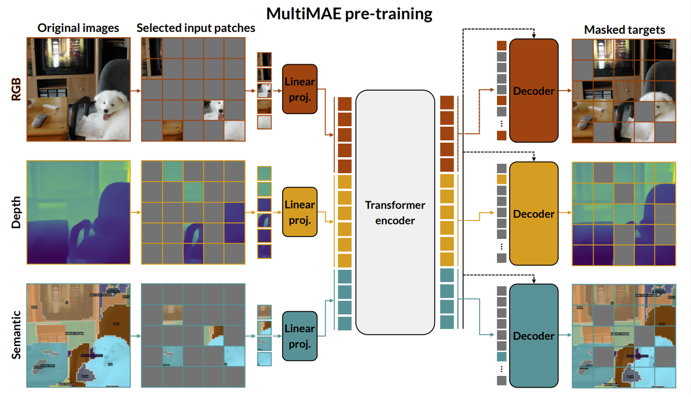 Masking and cross-modal prediction visualized for MultiMAE[@bachmann2022multimae].