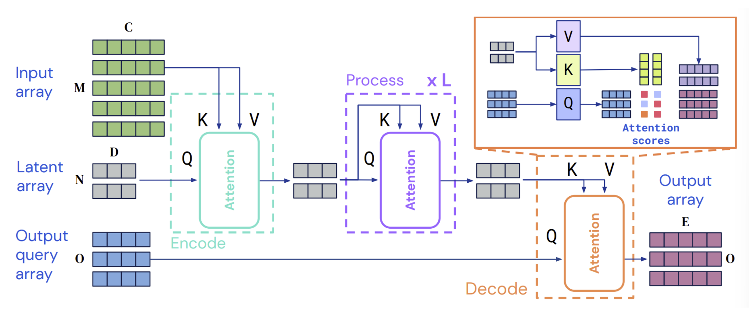 Perceiver encoder stack shows how the cross-attention mechanism transforms large inputs into smaller ones that can be processed by a vanilla Transformer encoder [@jaegle2021perceiver].