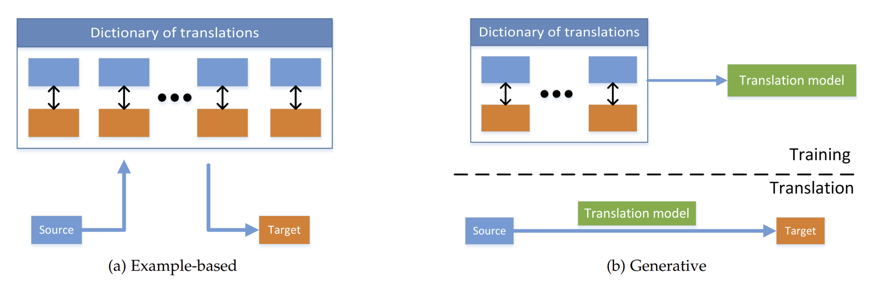 Different types of multimodal translation [@baltrušaitis2017multimodal].