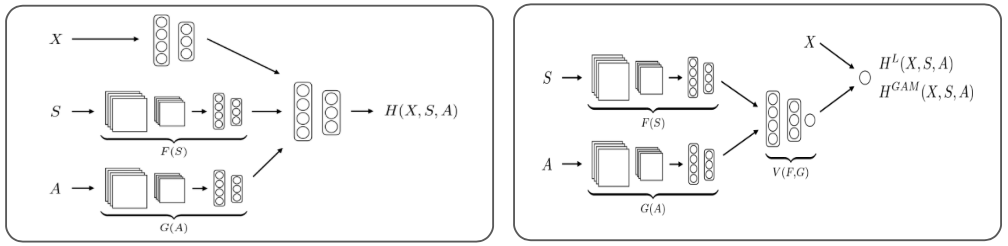 Fully Nonlinear and Semi-Interpretable Models (X (Struct.) and S+A (Unstruct.) Data) (Law, Paige, and Russell 2019).