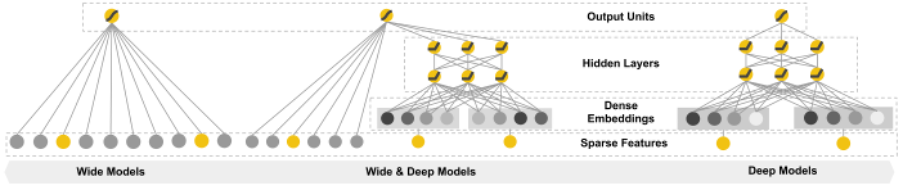 Illustration of Wide & Deep Neural Networks (Cheng et al. 2016).