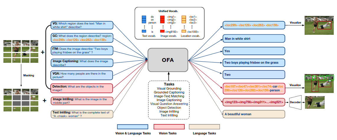 OFA, the different input and output concepts can be seen here. From Wang et al. (2022).