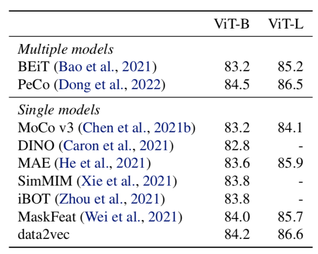 Baevski et al. (2022): data2vec performance (vision)