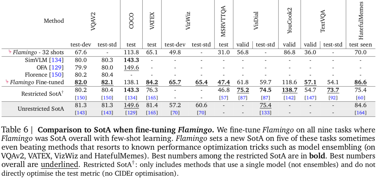 Alayrac et al. (2022): Flamingo Results with Fine-Tuning