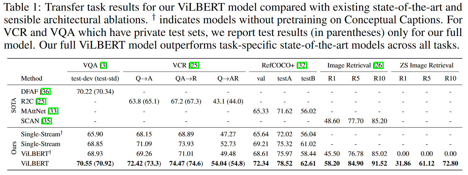 J. Lu et al. (2019b): VilBert Performance