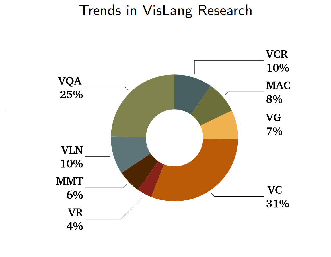 Uppal et al. (2022): VisLang Paper Trends (previous 2 years)