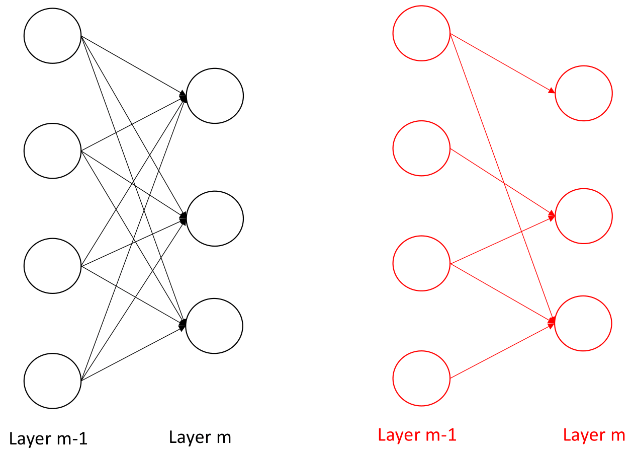 Comparison between the fully-connected and partial connected architecture. Source: Own figure.
