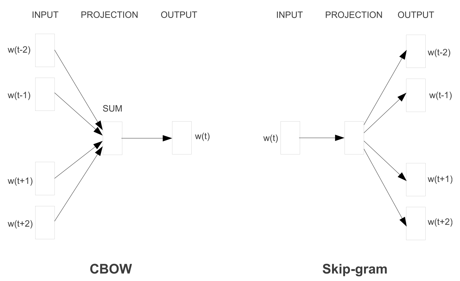 Learning word embeddings with the model architecture of CBOW and Skip-Gram.  Source: @mikolov2013efficient