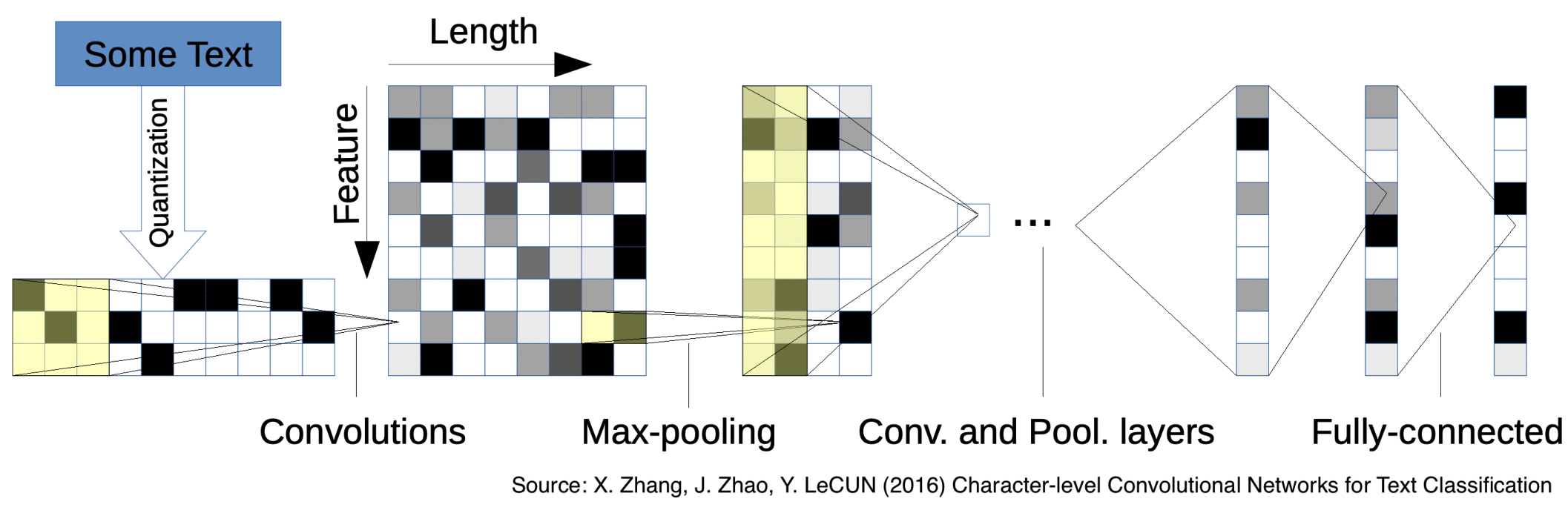 \label{fig:fig_8} Model architecture of character-level CNN