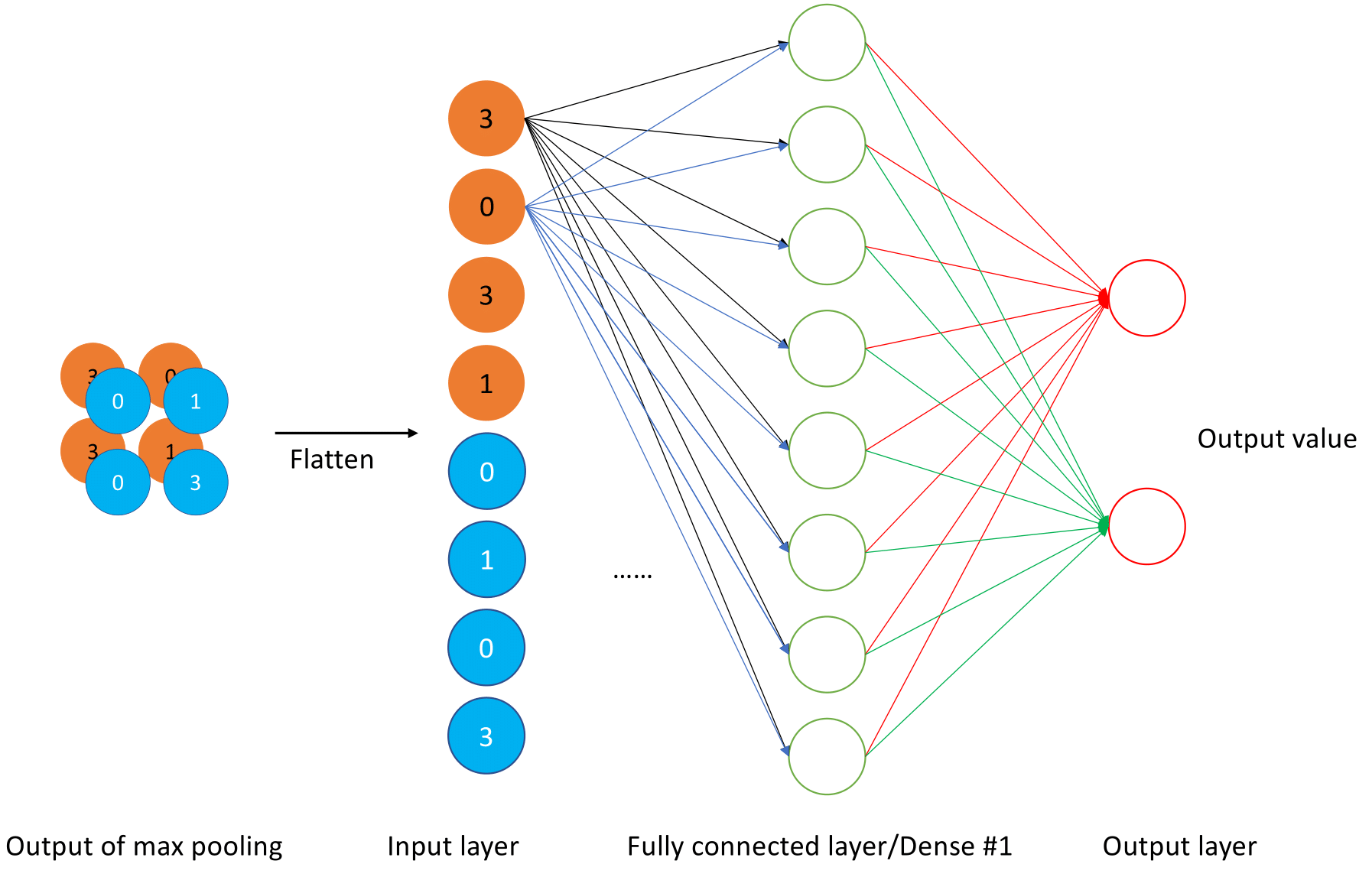 Basic operational structure of the fully connected layer