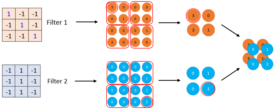 Basic operational structure of the max pooling layer 