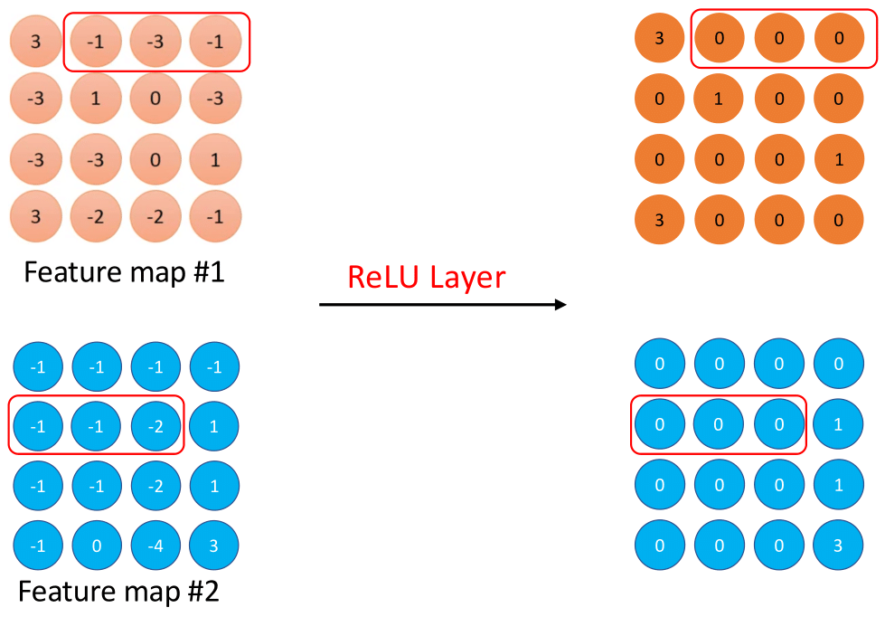 Basic operational structure of the ReLU layer 