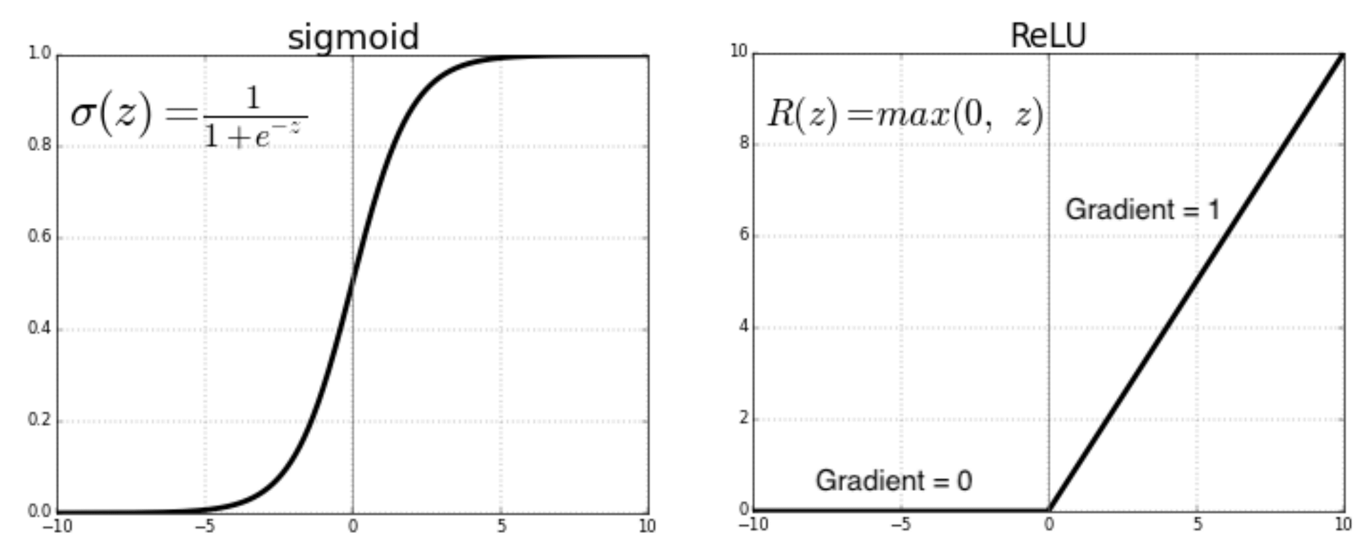 Comparison between saturating and non-saturating activation function 