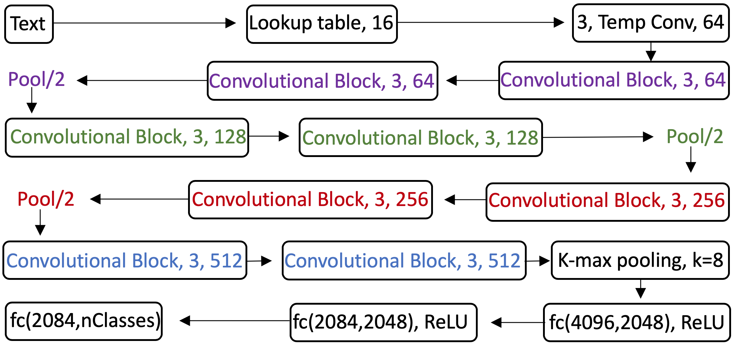 \label{fig:fig_10} Very Deep Convolutional Networks architecture