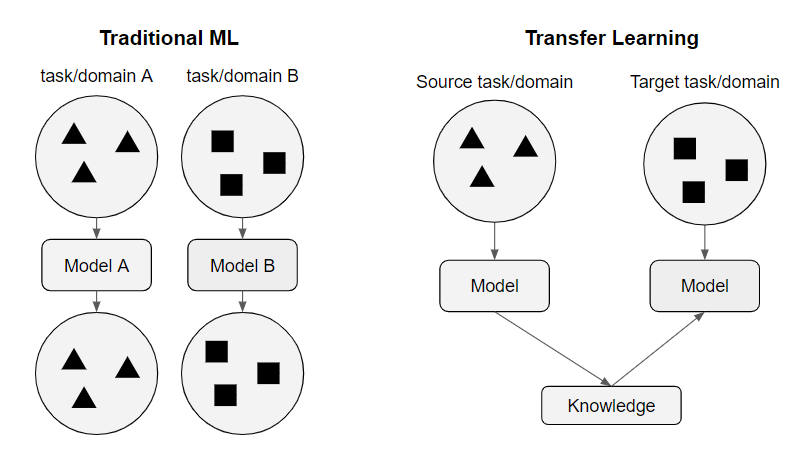 Classic Machine Learning and Transfer Learning