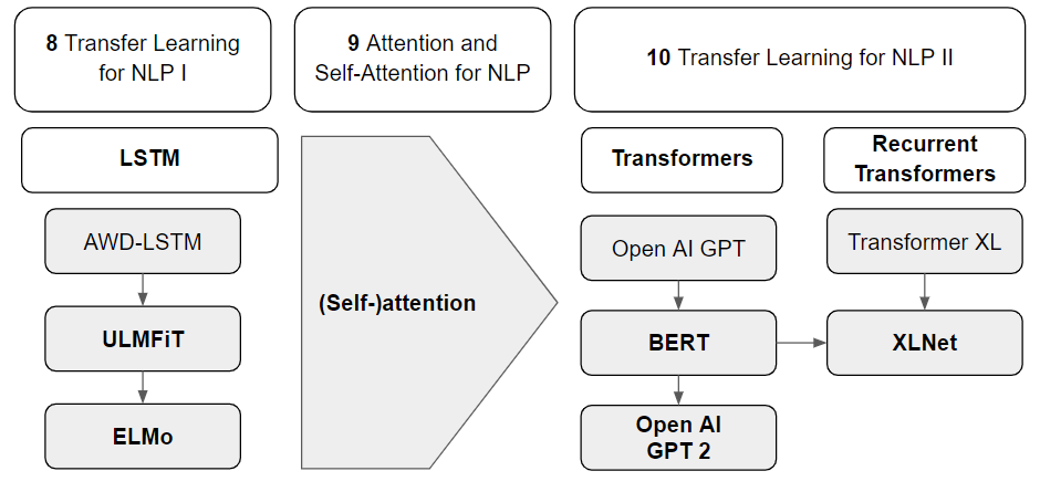 Overview of the most important models for transfer learning