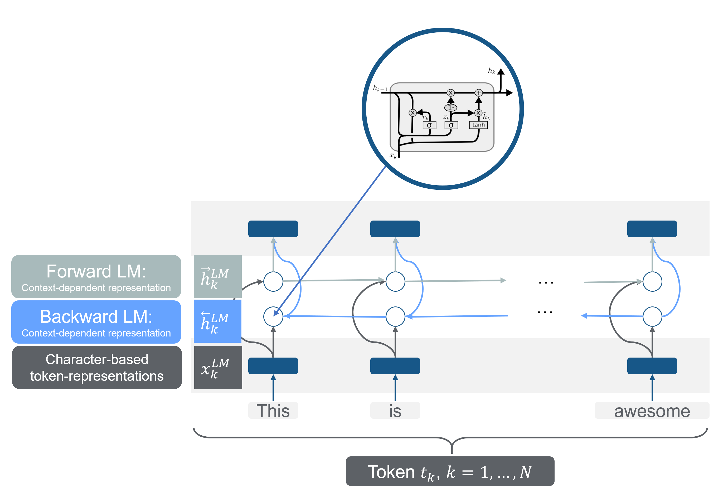 Bidirectional LSTM as a pretrained model. Source: based on Peters et al. (2018) and (“Understanding Lstm Networks” 2015).