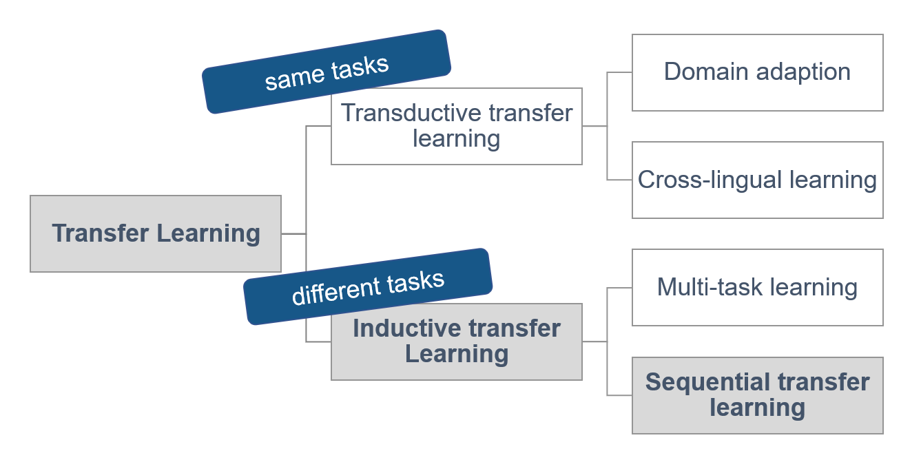 Four types of transfer learning. Source: based on (Ruder 2019)).