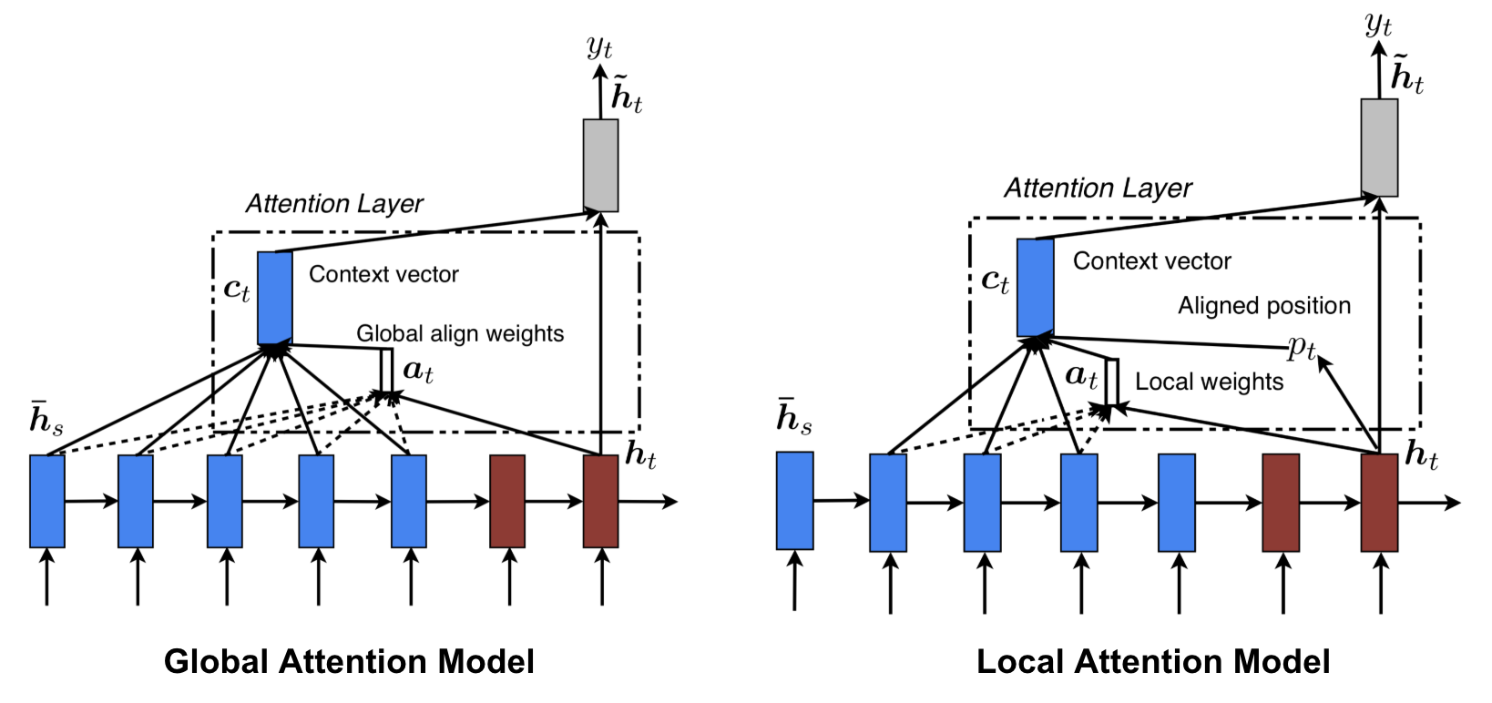 Global and local attention illustrated. Encoder in blue, Decoder in red. \(\overline{h}_s\) and $h_t$ in the image correspond to $h_t$ and $s_t$ in the previous text. Additional computations and differences to previous described architecture is found in the next sub-chapter. Image source: Fig. 2 and 3 in (Luong, Pham, and Manning 2015)