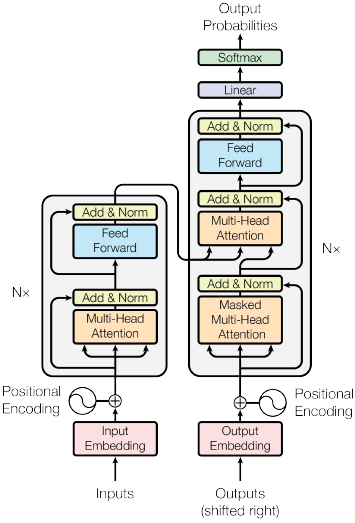 The Transformer-model architecture, Image Source: Fig. 1 in (Vaswani et al. 2017)