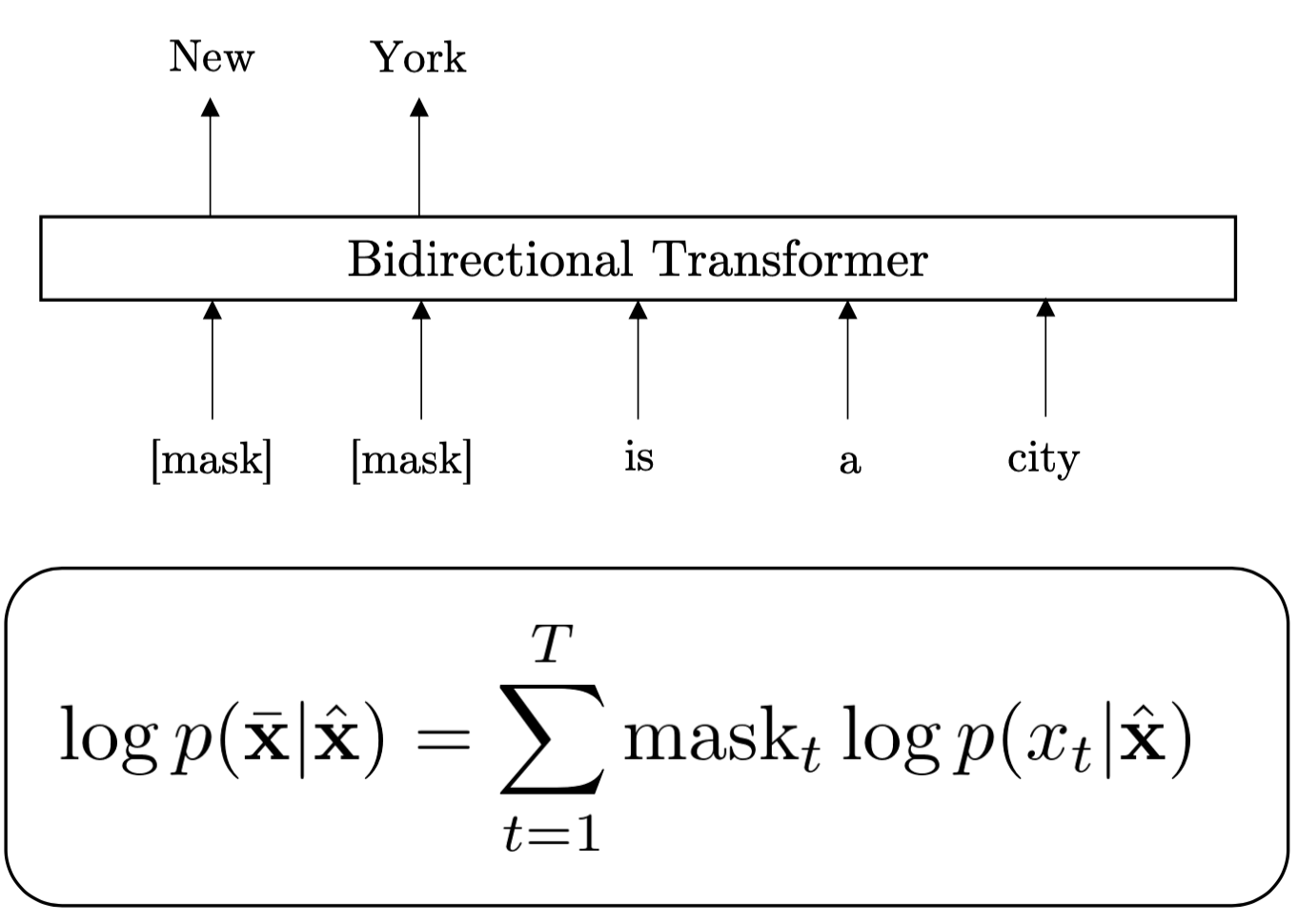 The Masked Language Modeling (MLM) objective as basis for training