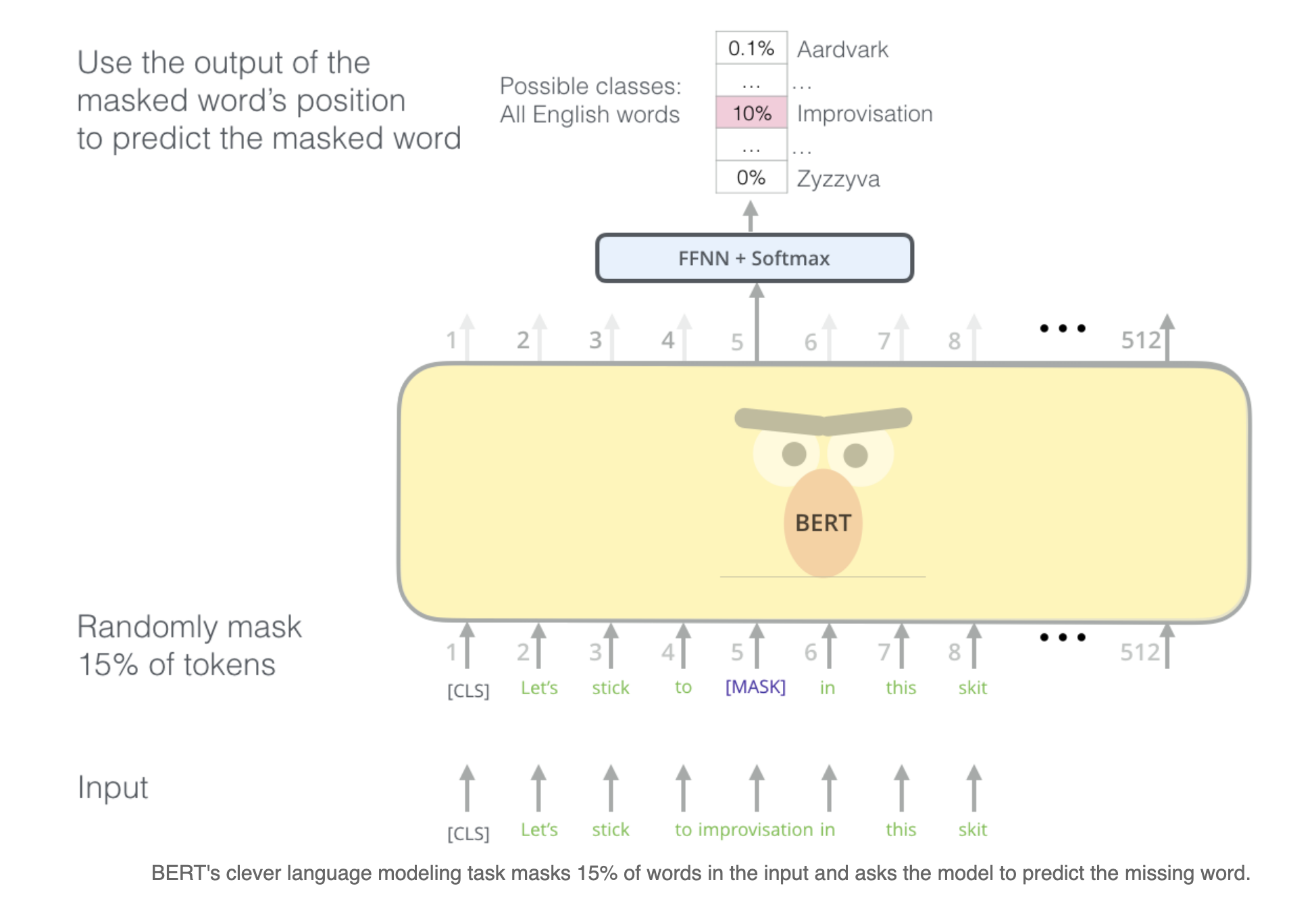 BERT Masked Language Model  
 Alammar, Jay (2018). The Illustrated BERT, ELMo, and co. [Blog post]. Retrieved from http://jalammar.github.io/illustrated-bert/