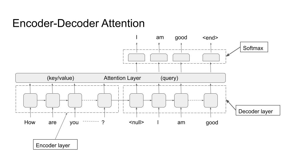 Encoder-Decoder (Attention)