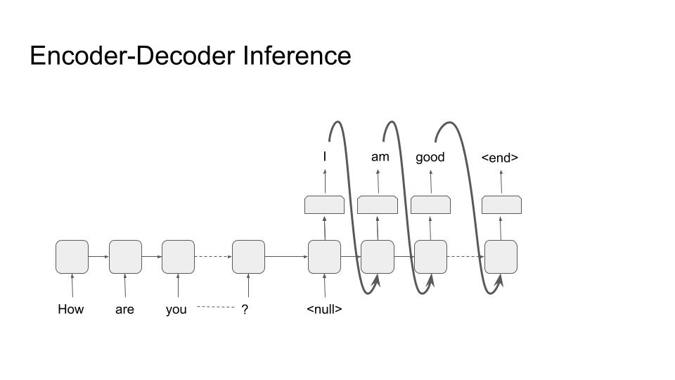 Encoder-Decoder (Inference)