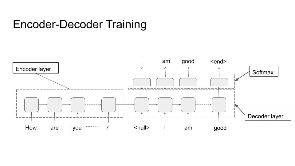 Encoder-Decoder (Training)