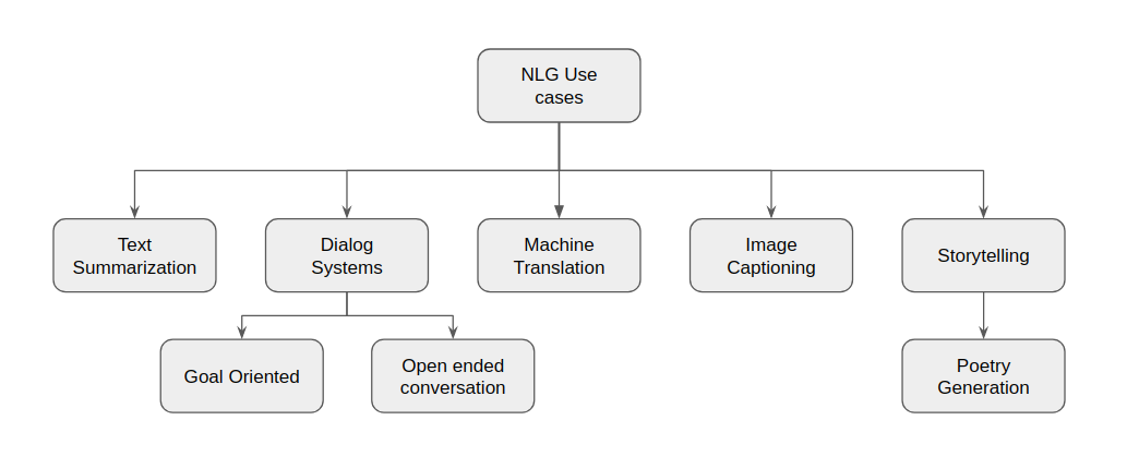 NLG Use Cases